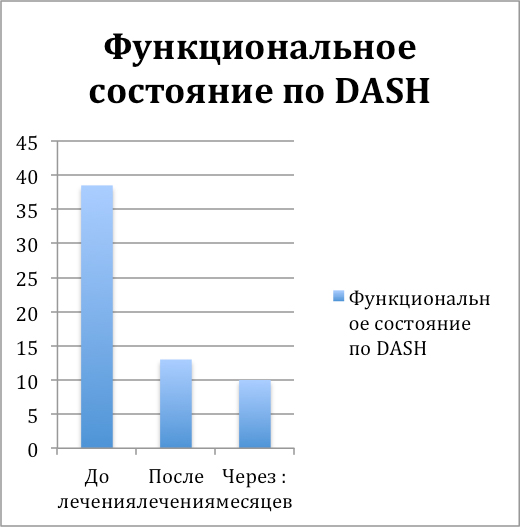 На диаграмме видно как изменяется в сторону улучшения функциональное состояние после проведения курса лечения РУВТ при латеральном эпикондилите.